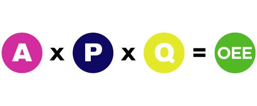 OEE公式 OEE公式:OEE=A x P x Q